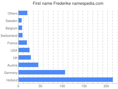 Vornamen Frederike