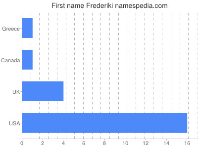 Vornamen Frederiki