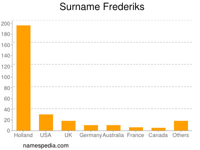 Familiennamen Frederiks