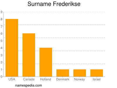 Familiennamen Frederikse