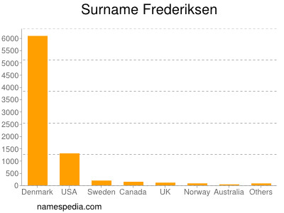 Familiennamen Frederiksen