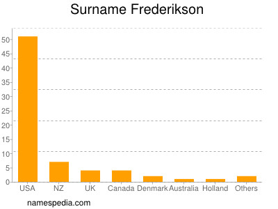 Familiennamen Frederikson