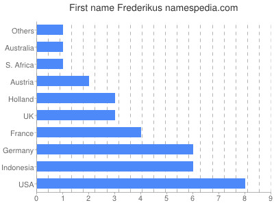 Vornamen Frederikus