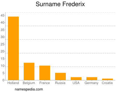 Familiennamen Frederix