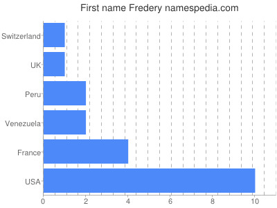 prenom Fredery