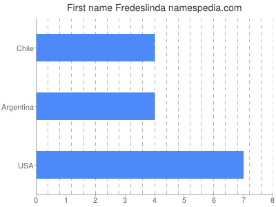 prenom Fredeslinda