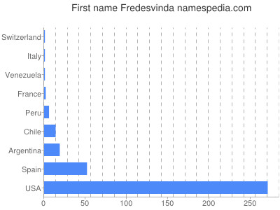 Vornamen Fredesvinda