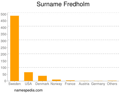 Familiennamen Fredholm