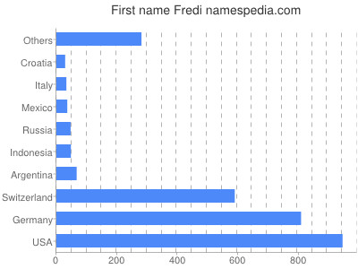 Given name Fredi