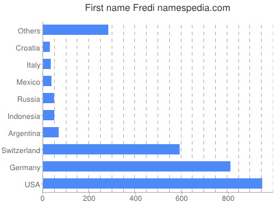 prenom Fredi