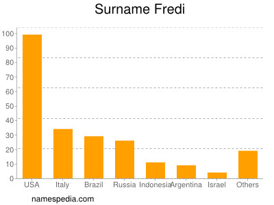 Familiennamen Fredi