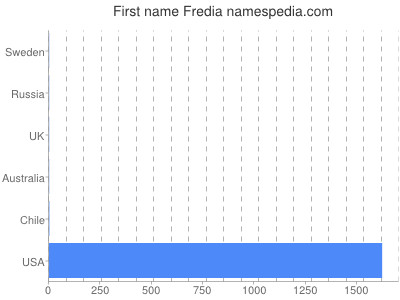 prenom Fredia