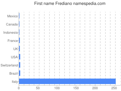 Given name Frediano
