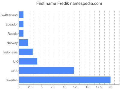Vornamen Fredik