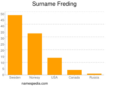 Surname Freding