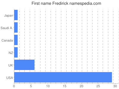 Vornamen Fredirick