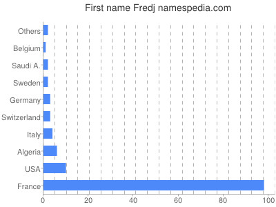 Vornamen Fredj