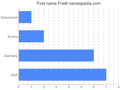 Vornamen Fredl