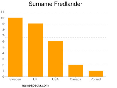 Familiennamen Fredlander