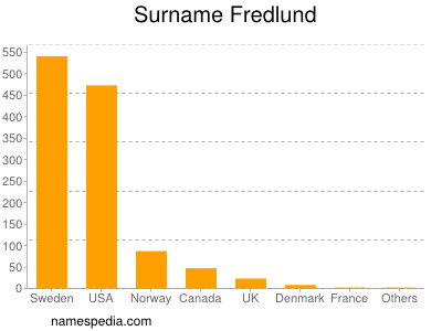 Familiennamen Fredlund