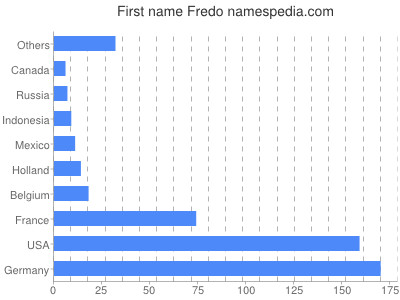 Vornamen Fredo