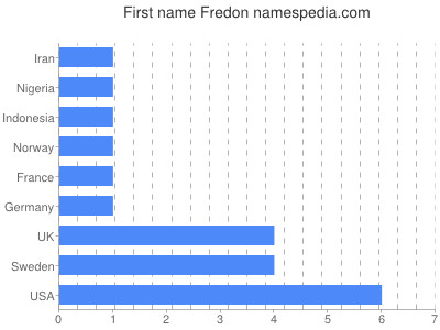 Vornamen Fredon