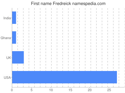 Vornamen Fredreick