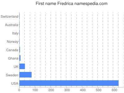 Vornamen Fredrica
