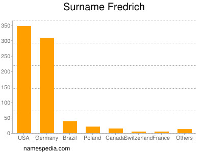 Familiennamen Fredrich