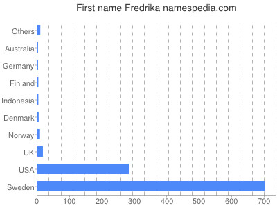 prenom Fredrika