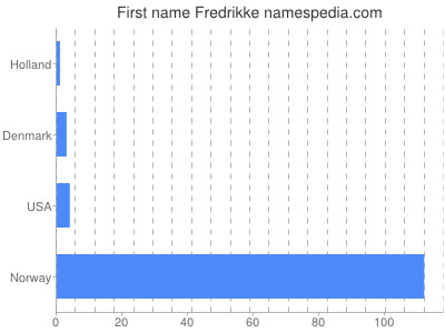 Vornamen Fredrikke