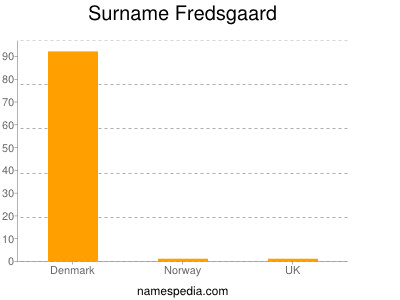 nom Fredsgaard