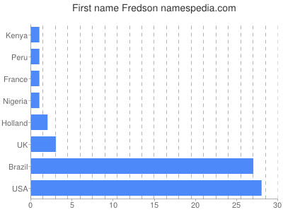 prenom Fredson