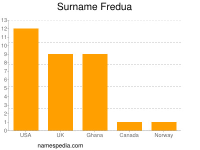 Familiennamen Fredua