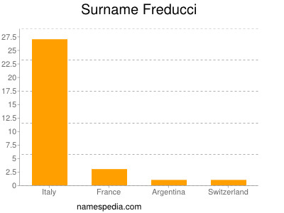 Familiennamen Freducci