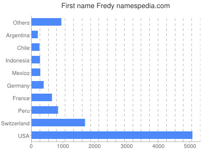 Vornamen Fredy