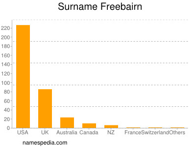 Familiennamen Freebairn