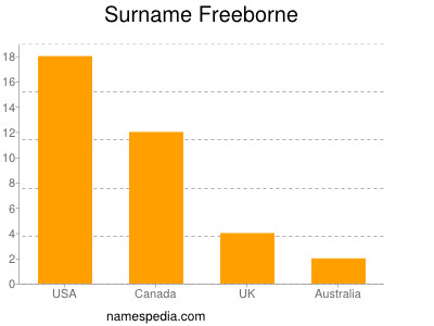 Familiennamen Freeborne