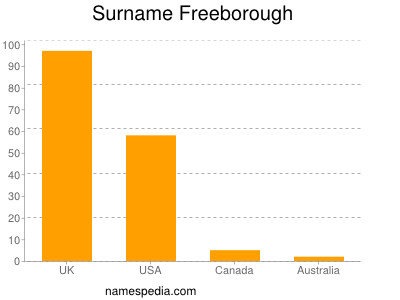 Familiennamen Freeborough