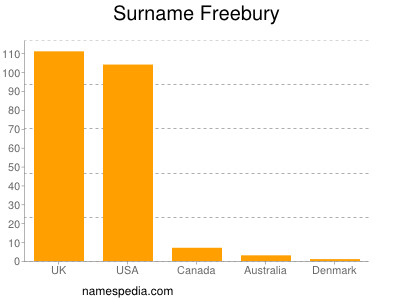 Familiennamen Freebury