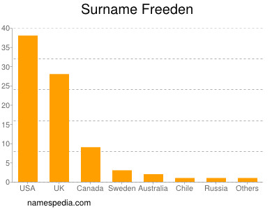 Surname Freeden