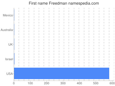 Given name Freedman