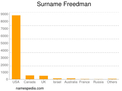 Surname Freedman