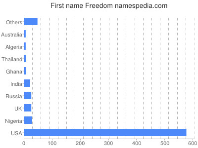Given name Freedom