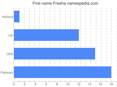 Vornamen Freeha