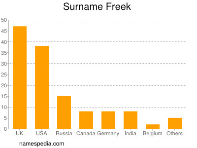 Familiennamen Freek