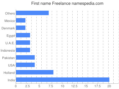 Given name Freelance