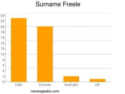 Familiennamen Freele