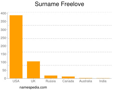 Surname Freelove
