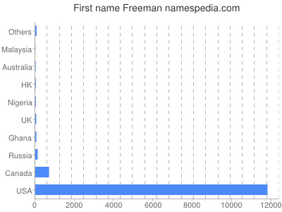 Vornamen Freeman